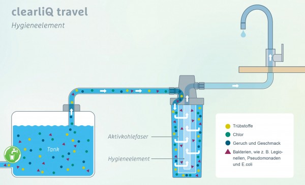 Water filter clearliQ travel powered by Grünbeck